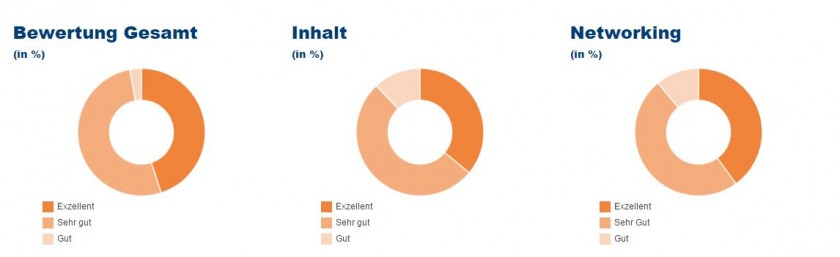 Statistiken Data Driven Business