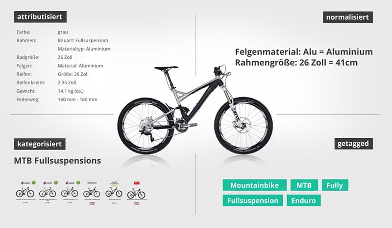 Optimierte Produktdaten