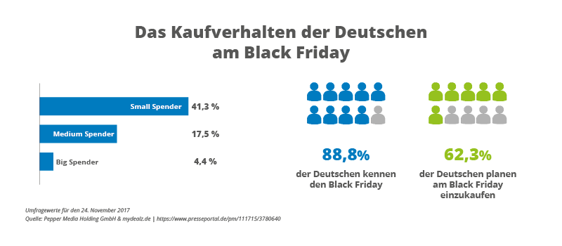 Kaufverhalten der Deutschen am Black Friday