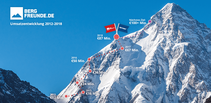Umsatzentwicklung 2012-2018 bei Bergfreunde
