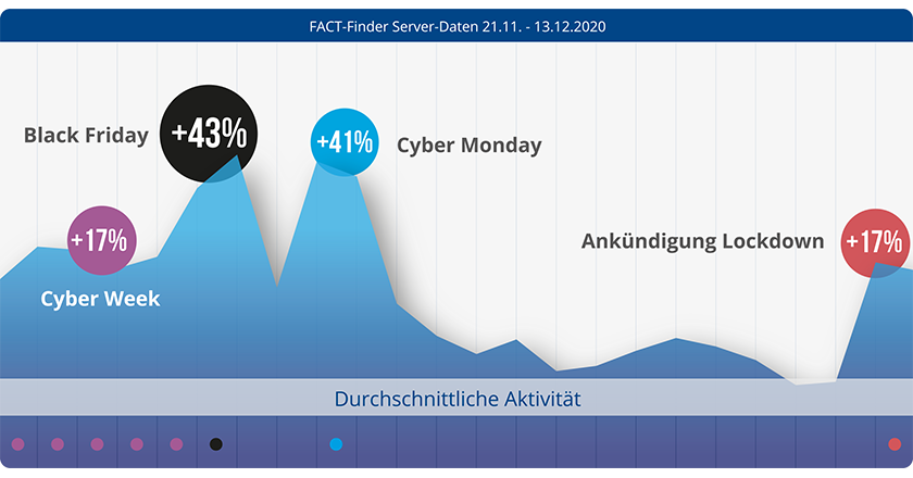 Traffic-Entwicklung Weihnachtsgeschäft