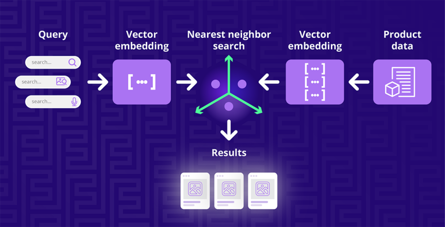 vector search in ecommerce how it works