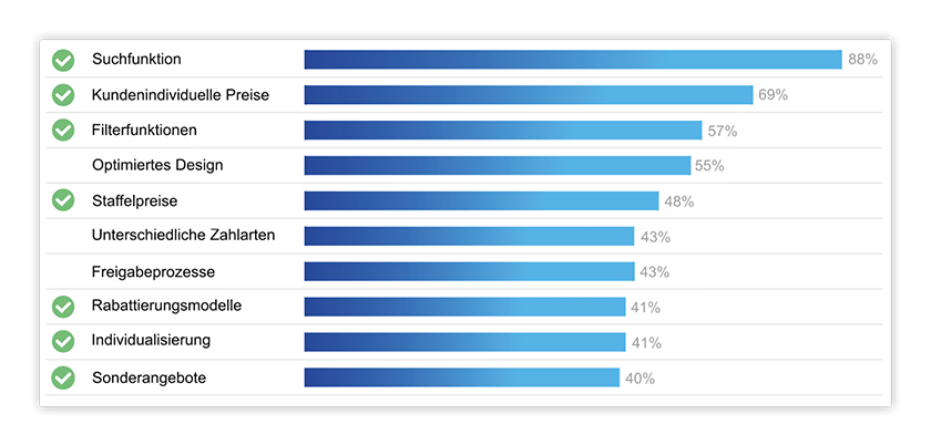 Die FACT-Finder B2B eCommerce Suite erfüllt aus dem 7 von 10 Anforderungen aus dem Stand